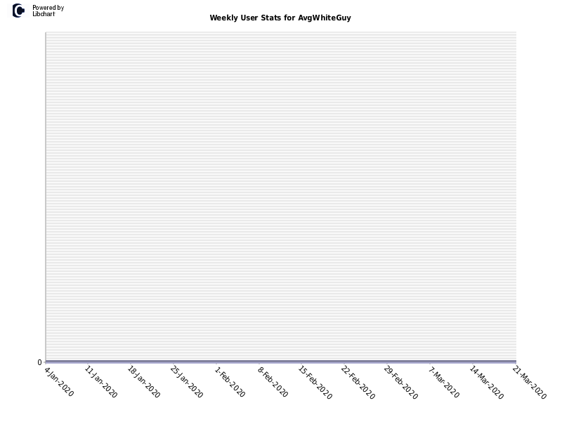 Weekly User Stats for AvgWhiteGuy